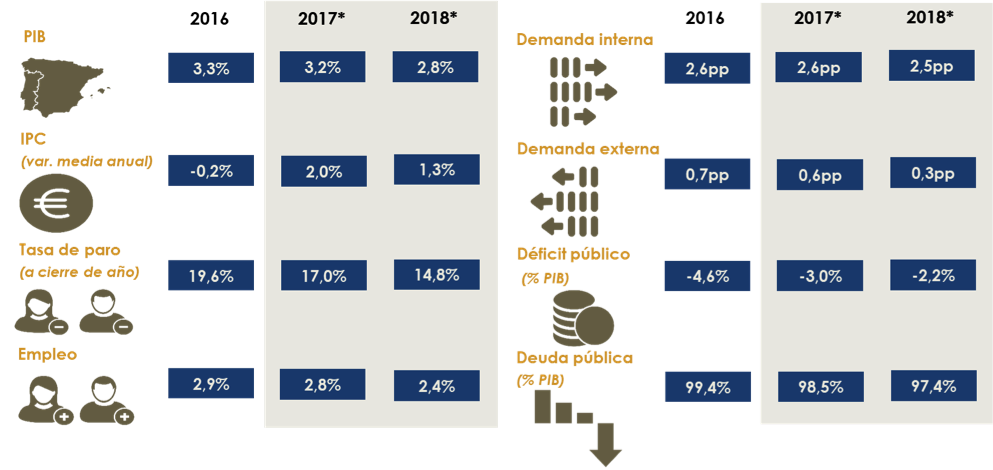 previones equipo economico economia española 2017 2018