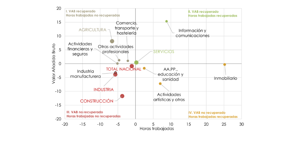 VALOR AÑADIDO BRUTO Y DE LAS HORAS TRABAJADAS