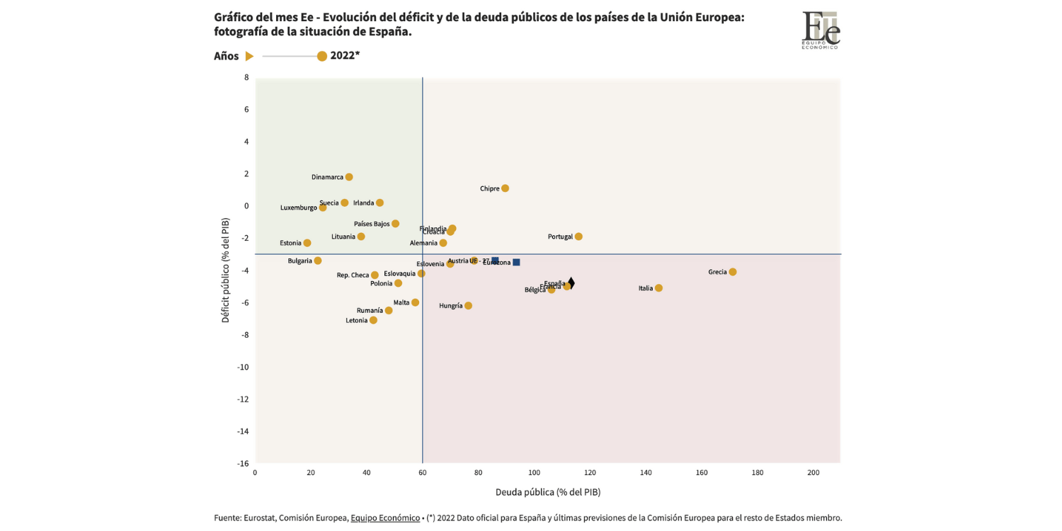 Gráfico del mes – déficit deuda europa